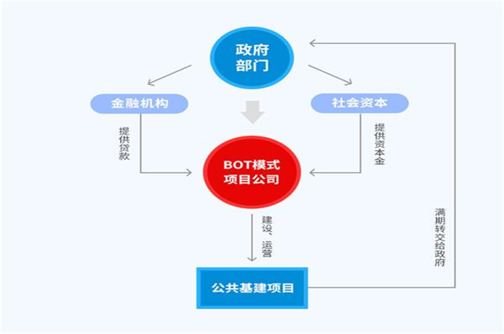 BOT垫资：革新金融模式，引领行业趋势