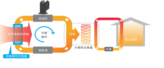 小区采暖可以放心选择的空气能热泵